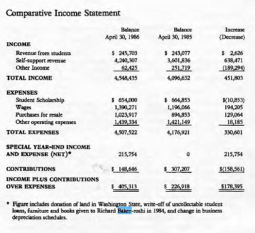 Machine generated alternative text:
Comparative Income Statement 
April 30, 1985 
s 24W77 
3,601,836 
251 719 
S 664,853 
894,853 
1,421.149 
0 
s 307207 
(Ikcre— 
S Z626 
638,471 
(189,294) 
451,m3 
194,205 
129,064 
18.185 
330,601 
215,754 
$(158561) 
$178.395 
INCOME 
Revenx from studena 
W-supB'rt 
Other Income 
TOTAL INCOME 
EXPENSES 
Student %hobrship 
wages 
purctuses for resale 
&her Operadng 
TOTAL EXPENSES 
SPECIAL YEAR-END INCOME 
AND EXPENSE 
CONTRIBUTIONS 
INCDME PLUS CONTRIBUTIONS 
OVER EXPENSES 
April N), 1986 
s 245,703 
4,240,307 
62,425 
4,548,435 
s 654m 
1,m271 
1,023,917 
4507522 
215,754 
405,313 
donation of land in Washington State, write-off of unmDectabk student 
Imns, furniture and bnks given to Richard in I W, and in business 
schedules. 