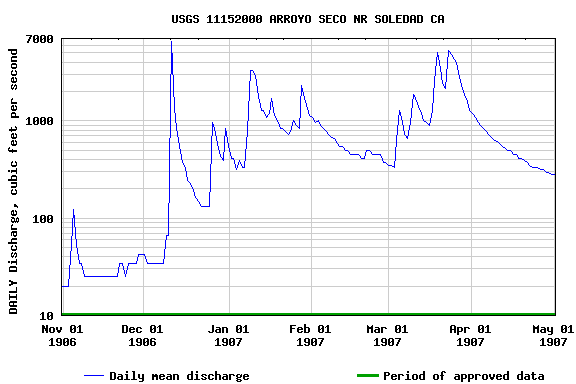A USGS data base graph of the discharge of the Arroyo Seco from November 1st of 1906 to May 1st of 1907.